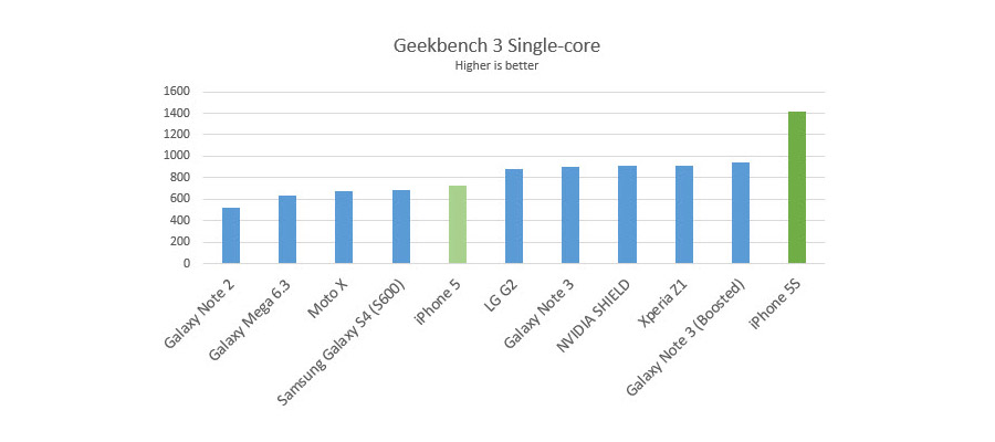 Benchmark de l’iPhone 5S